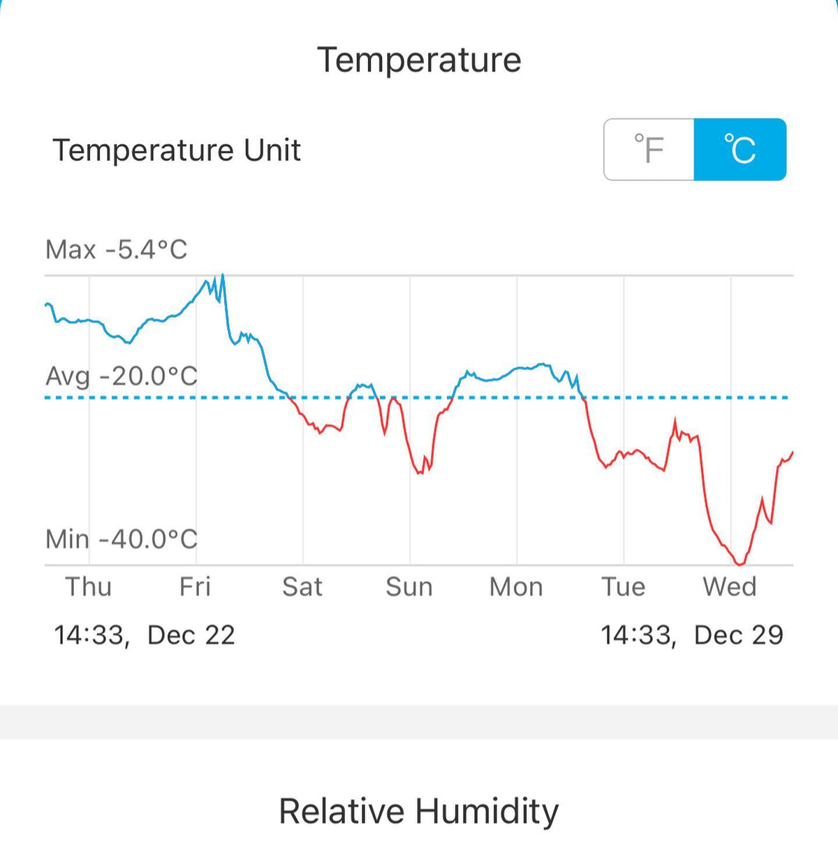 Anoche, de 2-3am, llegamos a -40C; este es el sensor de temperatura que cuelga de un árbol junto a nuestro estanque, a unos 4’ del suelo, imagen 1 de 2