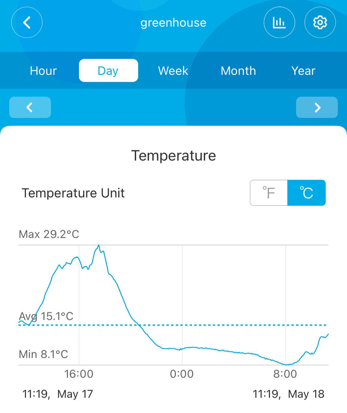 El invernadero se mantuvo cálido esta mañana; tengo un pequeño sistema GAT que hace circular aire por el suelo; había 2C a las 8am, imagen 2 de 2