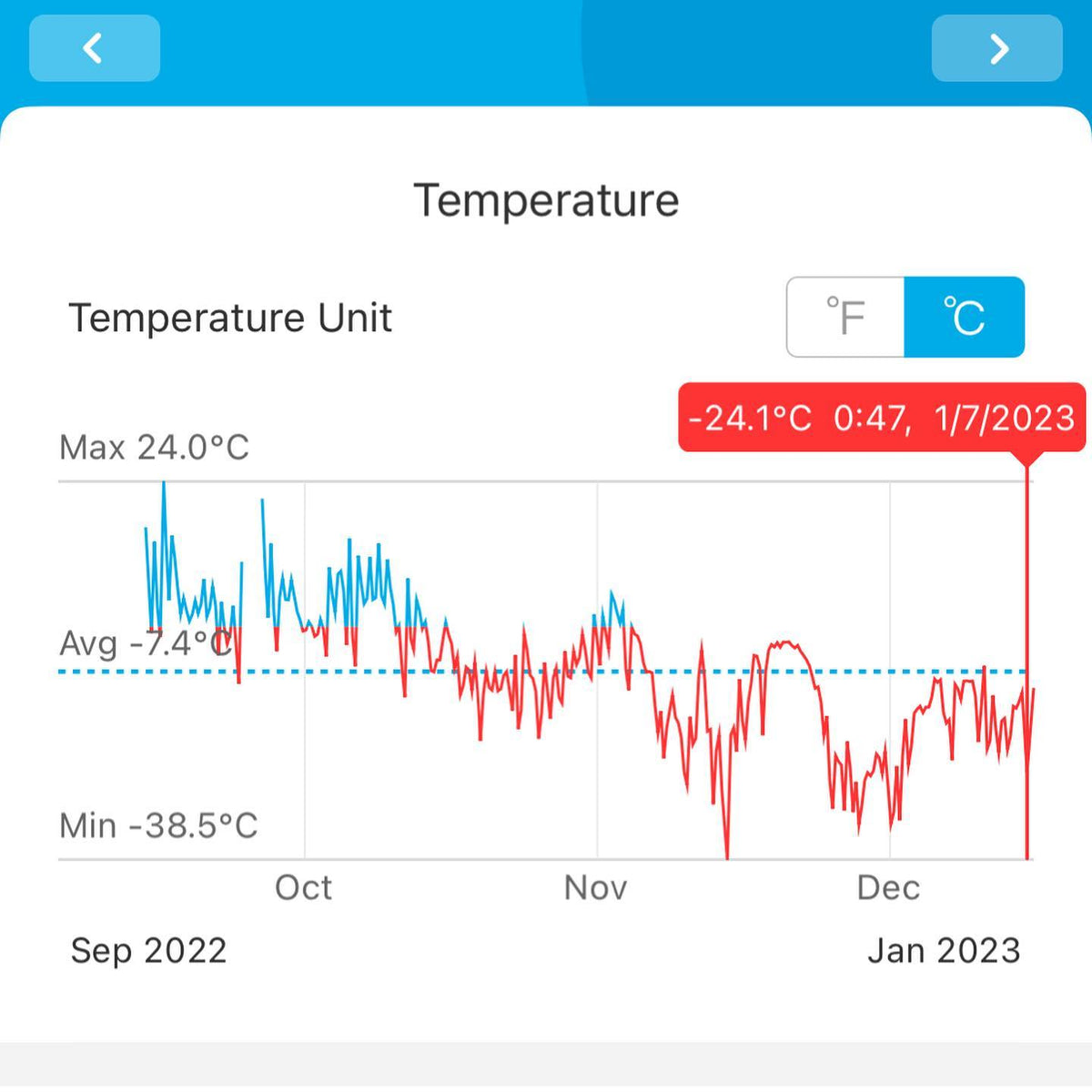 Revisando la gráfica de temperatura de este invierno y del año pasado; oye, ya hemos pasado la mitad del invierno ;), imagen 1 de 2